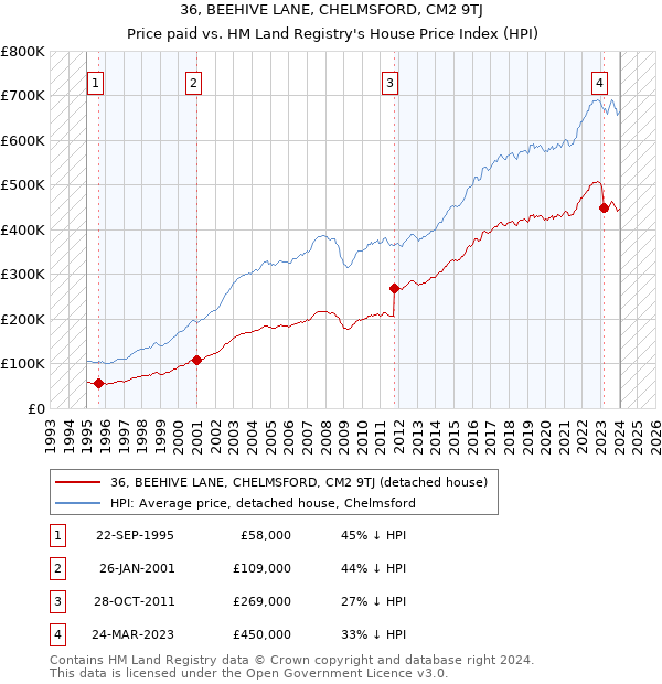 36, BEEHIVE LANE, CHELMSFORD, CM2 9TJ: Price paid vs HM Land Registry's House Price Index