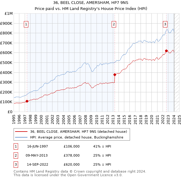 36, BEEL CLOSE, AMERSHAM, HP7 9NS: Price paid vs HM Land Registry's House Price Index