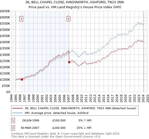 36, BELL CHAPEL CLOSE, KINGSNORTH, ASHFORD, TN23 3NN: Price paid vs HM Land Registry's House Price Index