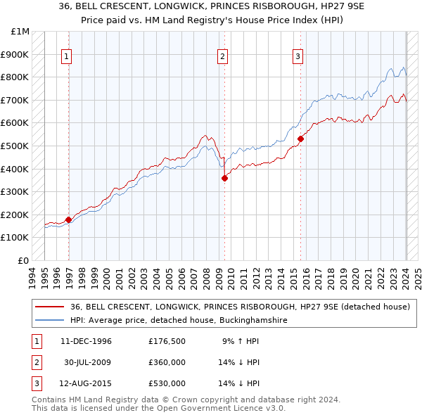 36, BELL CRESCENT, LONGWICK, PRINCES RISBOROUGH, HP27 9SE: Price paid vs HM Land Registry's House Price Index