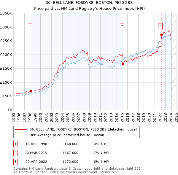 36, BELL LANE, FOSDYKE, BOSTON, PE20 2BS: Price paid vs HM Land Registry's House Price Index