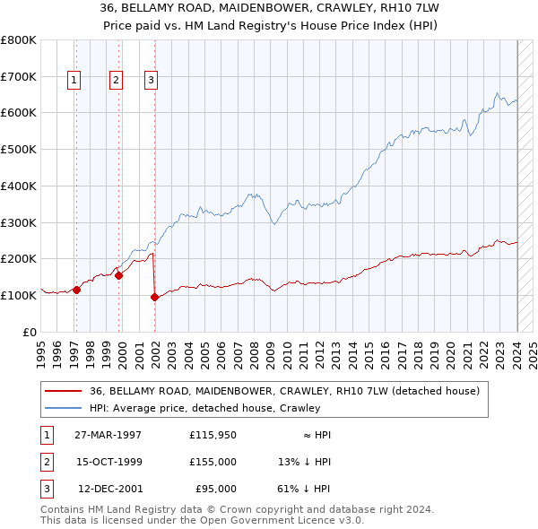 36, BELLAMY ROAD, MAIDENBOWER, CRAWLEY, RH10 7LW: Price paid vs HM Land Registry's House Price Index