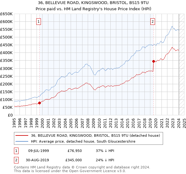 36, BELLEVUE ROAD, KINGSWOOD, BRISTOL, BS15 9TU: Price paid vs HM Land Registry's House Price Index