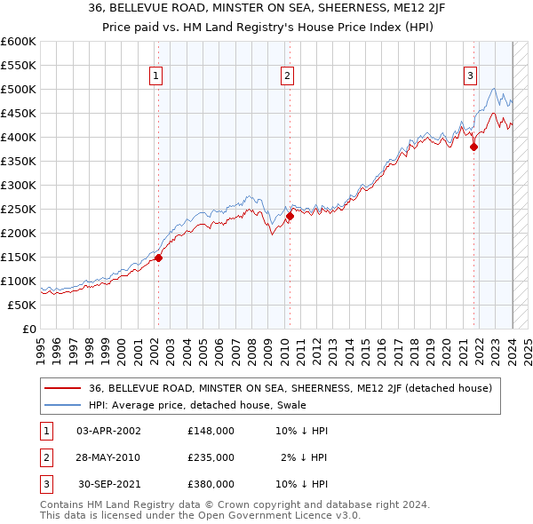 36, BELLEVUE ROAD, MINSTER ON SEA, SHEERNESS, ME12 2JF: Price paid vs HM Land Registry's House Price Index