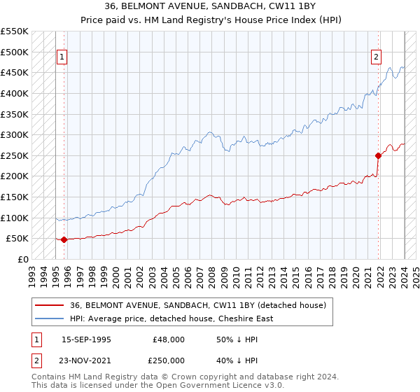 36, BELMONT AVENUE, SANDBACH, CW11 1BY: Price paid vs HM Land Registry's House Price Index