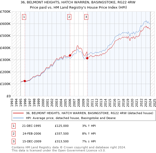 36, BELMONT HEIGHTS, HATCH WARREN, BASINGSTOKE, RG22 4RW: Price paid vs HM Land Registry's House Price Index