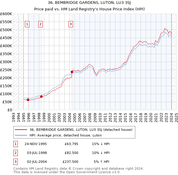 36, BEMBRIDGE GARDENS, LUTON, LU3 3SJ: Price paid vs HM Land Registry's House Price Index