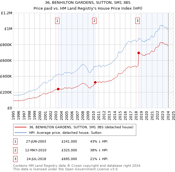 36, BENHILTON GARDENS, SUTTON, SM1 3BS: Price paid vs HM Land Registry's House Price Index
