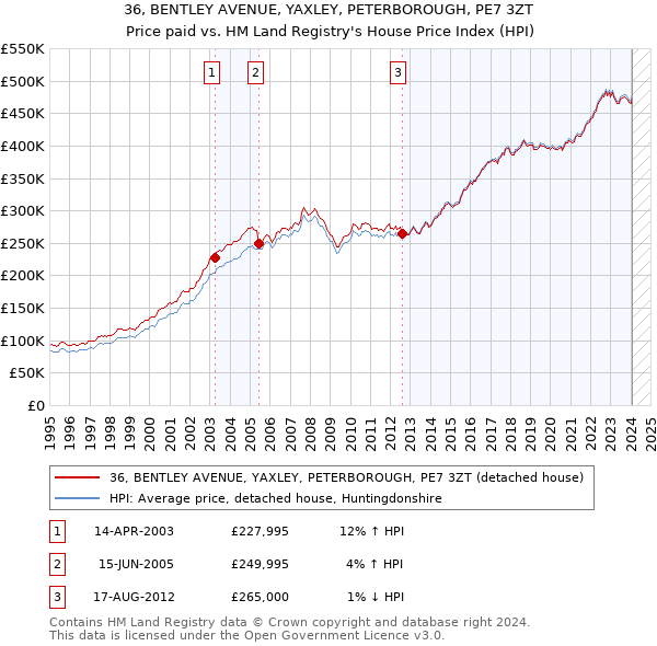 36, BENTLEY AVENUE, YAXLEY, PETERBOROUGH, PE7 3ZT: Price paid vs HM Land Registry's House Price Index