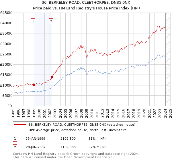 36, BERKELEY ROAD, CLEETHORPES, DN35 0NX: Price paid vs HM Land Registry's House Price Index
