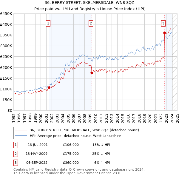 36, BERRY STREET, SKELMERSDALE, WN8 8QZ: Price paid vs HM Land Registry's House Price Index