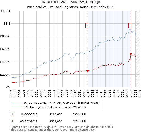 36, BETHEL LANE, FARNHAM, GU9 0QB: Price paid vs HM Land Registry's House Price Index