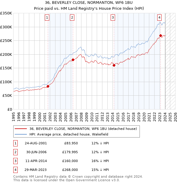 36, BEVERLEY CLOSE, NORMANTON, WF6 1BU: Price paid vs HM Land Registry's House Price Index