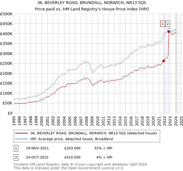 36, BEVERLEY ROAD, BRUNDALL, NORWICH, NR13 5QS: Price paid vs HM Land Registry's House Price Index