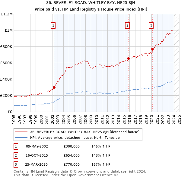 36, BEVERLEY ROAD, WHITLEY BAY, NE25 8JH: Price paid vs HM Land Registry's House Price Index