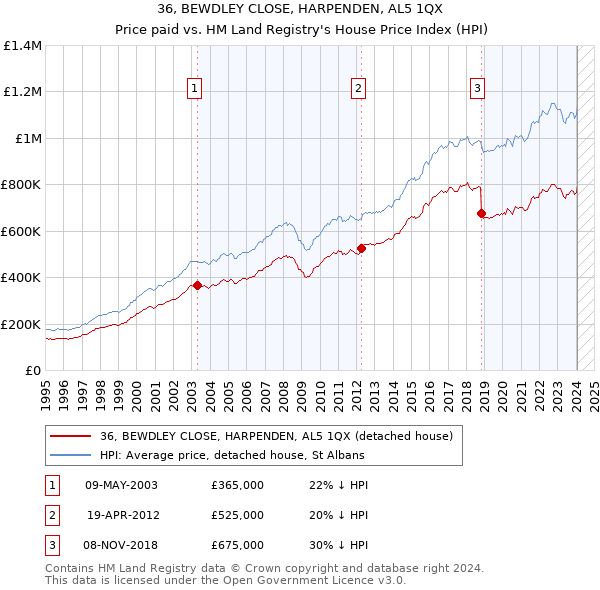 36, BEWDLEY CLOSE, HARPENDEN, AL5 1QX: Price paid vs HM Land Registry's House Price Index