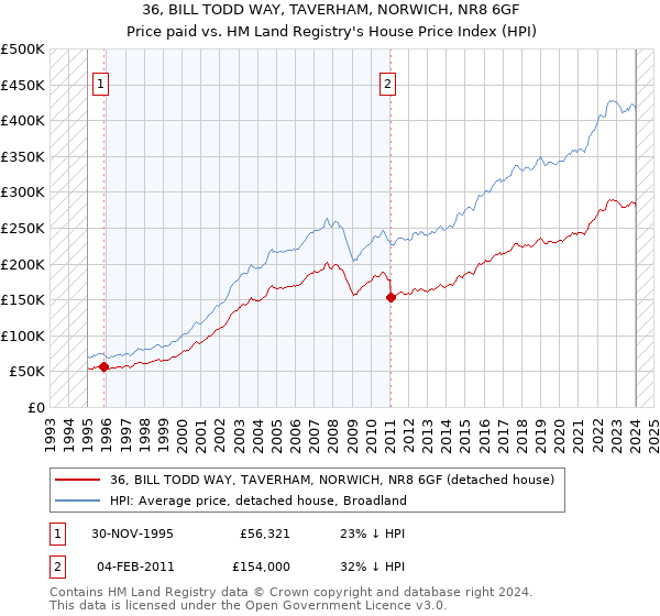 36, BILL TODD WAY, TAVERHAM, NORWICH, NR8 6GF: Price paid vs HM Land Registry's House Price Index