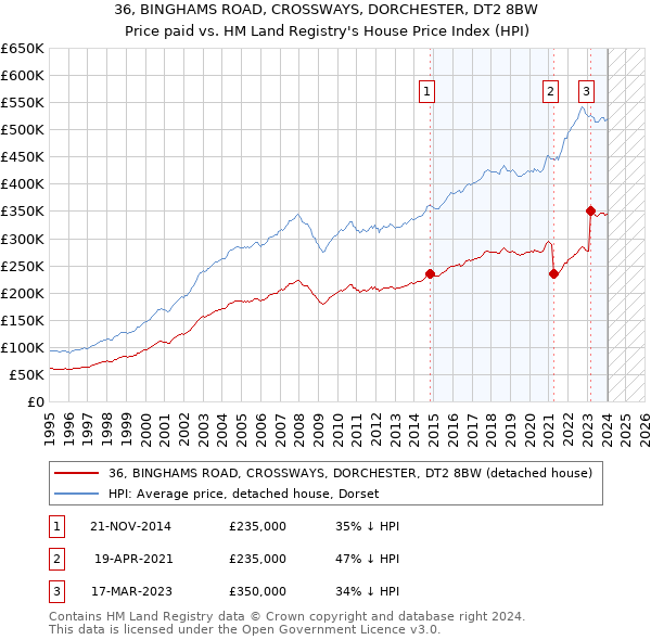 36, BINGHAMS ROAD, CROSSWAYS, DORCHESTER, DT2 8BW: Price paid vs HM Land Registry's House Price Index