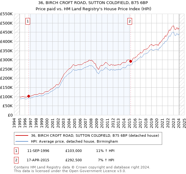 36, BIRCH CROFT ROAD, SUTTON COLDFIELD, B75 6BP: Price paid vs HM Land Registry's House Price Index