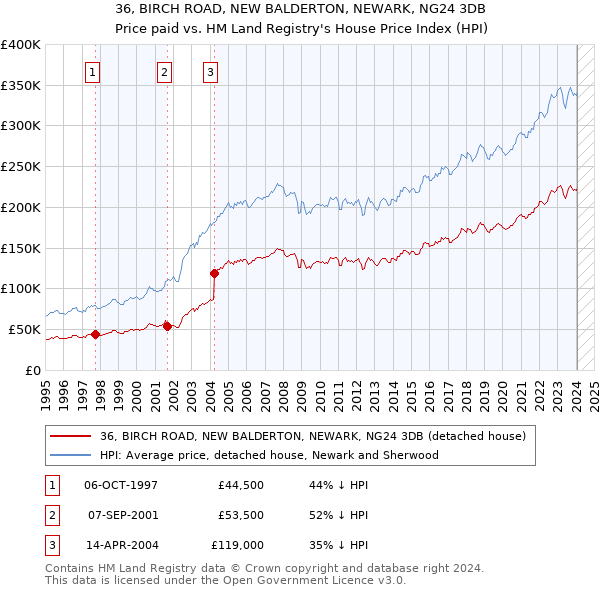 36, BIRCH ROAD, NEW BALDERTON, NEWARK, NG24 3DB: Price paid vs HM Land Registry's House Price Index