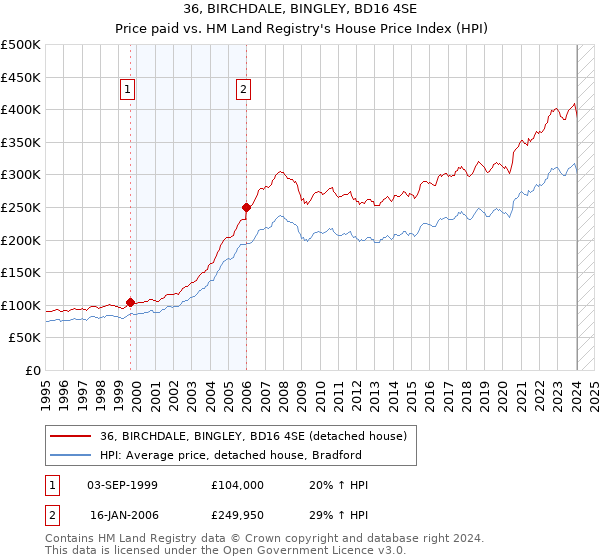 36, BIRCHDALE, BINGLEY, BD16 4SE: Price paid vs HM Land Registry's House Price Index