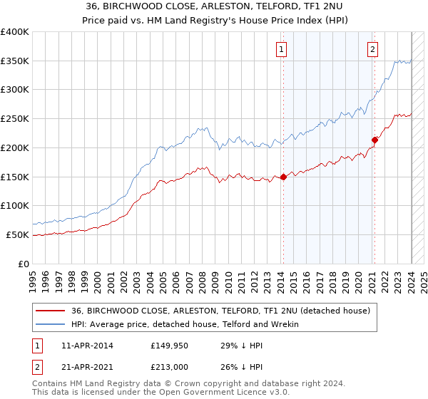 36, BIRCHWOOD CLOSE, ARLESTON, TELFORD, TF1 2NU: Price paid vs HM Land Registry's House Price Index