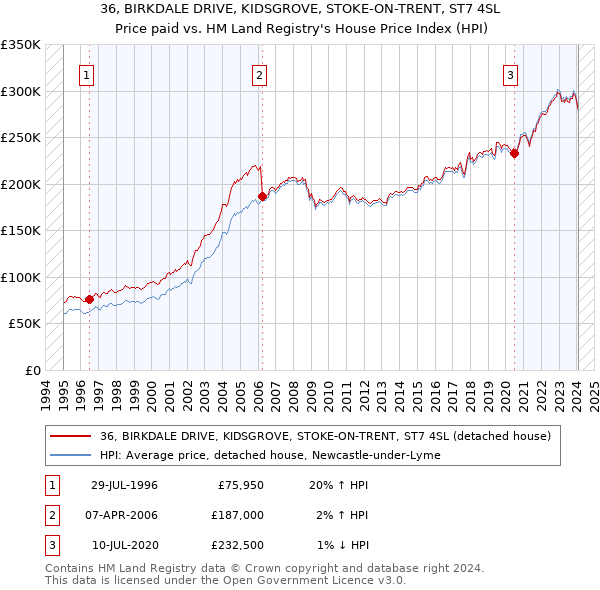 36, BIRKDALE DRIVE, KIDSGROVE, STOKE-ON-TRENT, ST7 4SL: Price paid vs HM Land Registry's House Price Index