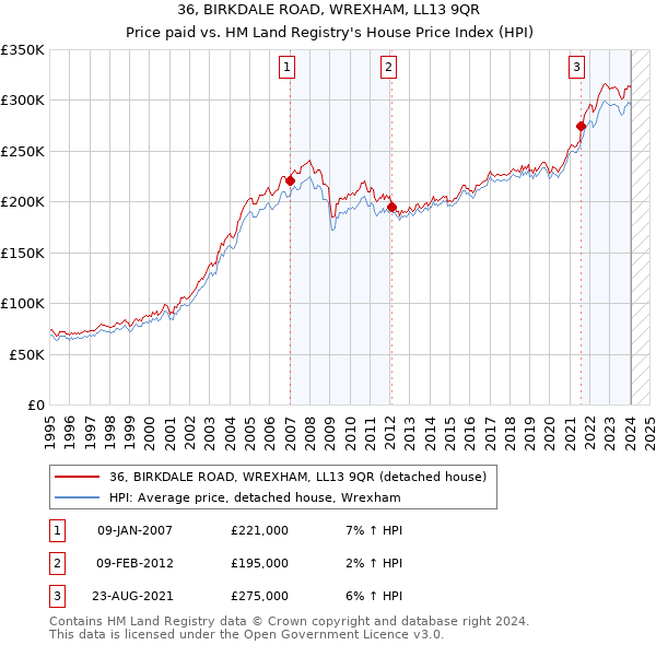 36, BIRKDALE ROAD, WREXHAM, LL13 9QR: Price paid vs HM Land Registry's House Price Index