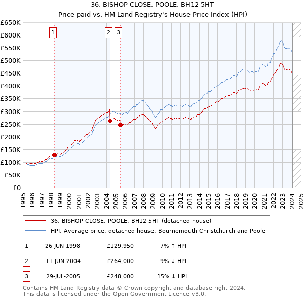 36, BISHOP CLOSE, POOLE, BH12 5HT: Price paid vs HM Land Registry's House Price Index