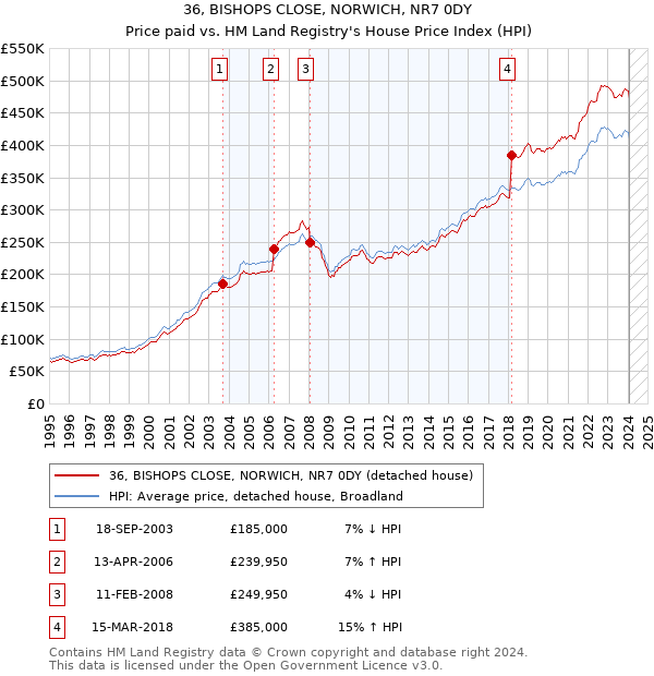 36, BISHOPS CLOSE, NORWICH, NR7 0DY: Price paid vs HM Land Registry's House Price Index