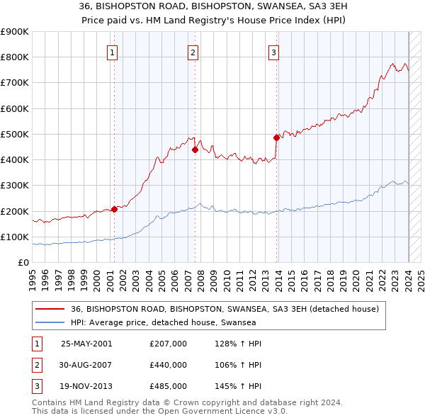 36, BISHOPSTON ROAD, BISHOPSTON, SWANSEA, SA3 3EH: Price paid vs HM Land Registry's House Price Index