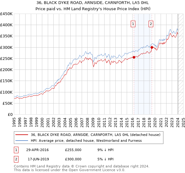 36, BLACK DYKE ROAD, ARNSIDE, CARNFORTH, LA5 0HL: Price paid vs HM Land Registry's House Price Index