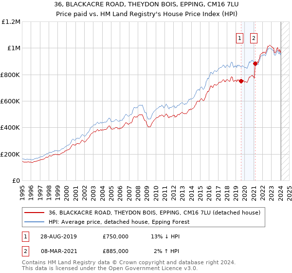 36, BLACKACRE ROAD, THEYDON BOIS, EPPING, CM16 7LU: Price paid vs HM Land Registry's House Price Index