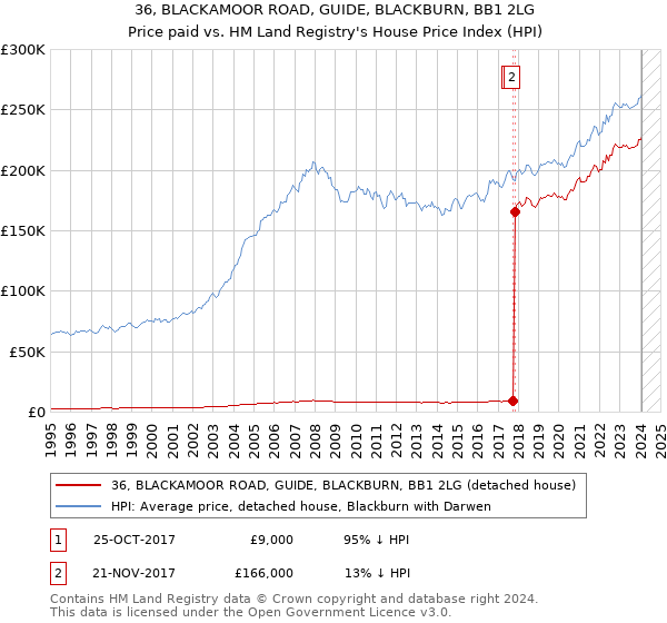 36, BLACKAMOOR ROAD, GUIDE, BLACKBURN, BB1 2LG: Price paid vs HM Land Registry's House Price Index