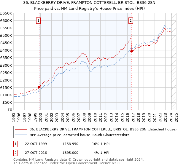 36, BLACKBERRY DRIVE, FRAMPTON COTTERELL, BRISTOL, BS36 2SN: Price paid vs HM Land Registry's House Price Index