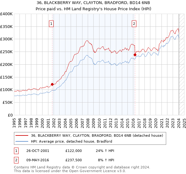 36, BLACKBERRY WAY, CLAYTON, BRADFORD, BD14 6NB: Price paid vs HM Land Registry's House Price Index