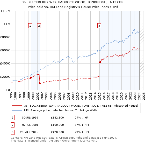 36, BLACKBERRY WAY, PADDOCK WOOD, TONBRIDGE, TN12 6BP: Price paid vs HM Land Registry's House Price Index