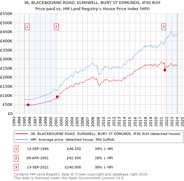 36, BLACKBOURNE ROAD, ELMSWELL, BURY ST EDMUNDS, IP30 9UH: Price paid vs HM Land Registry's House Price Index