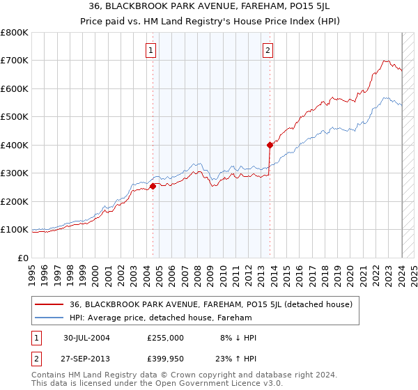36, BLACKBROOK PARK AVENUE, FAREHAM, PO15 5JL: Price paid vs HM Land Registry's House Price Index