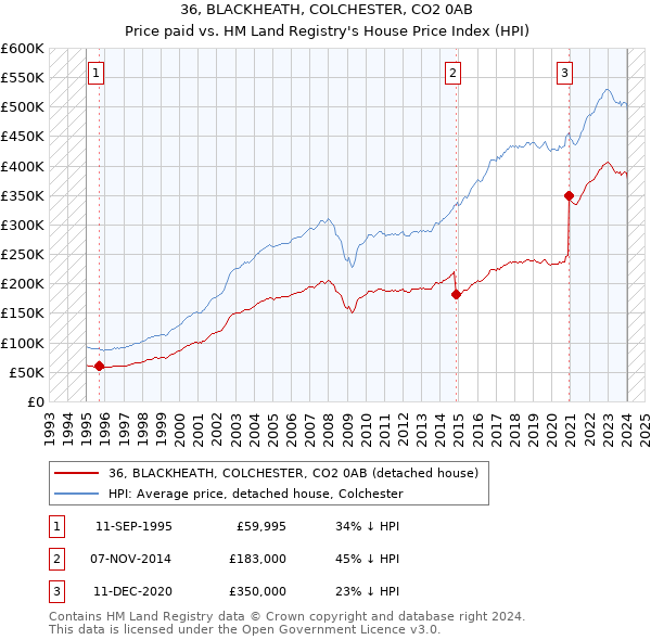 36, BLACKHEATH, COLCHESTER, CO2 0AB: Price paid vs HM Land Registry's House Price Index