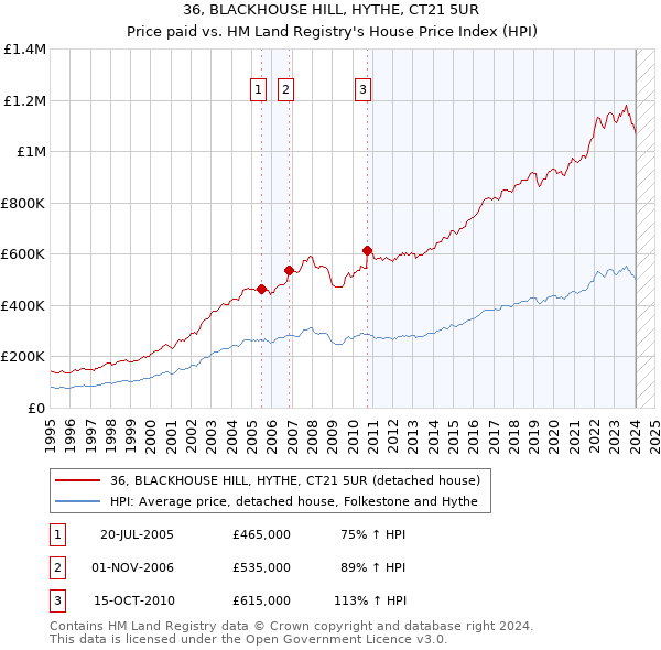 36, BLACKHOUSE HILL, HYTHE, CT21 5UR: Price paid vs HM Land Registry's House Price Index