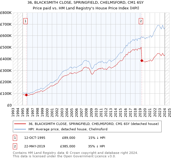 36, BLACKSMITH CLOSE, SPRINGFIELD, CHELMSFORD, CM1 6SY: Price paid vs HM Land Registry's House Price Index