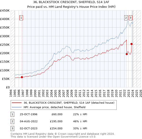 36, BLACKSTOCK CRESCENT, SHEFFIELD, S14 1AF: Price paid vs HM Land Registry's House Price Index