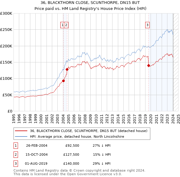 36, BLACKTHORN CLOSE, SCUNTHORPE, DN15 8UT: Price paid vs HM Land Registry's House Price Index