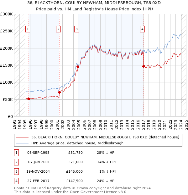 36, BLACKTHORN, COULBY NEWHAM, MIDDLESBROUGH, TS8 0XD: Price paid vs HM Land Registry's House Price Index