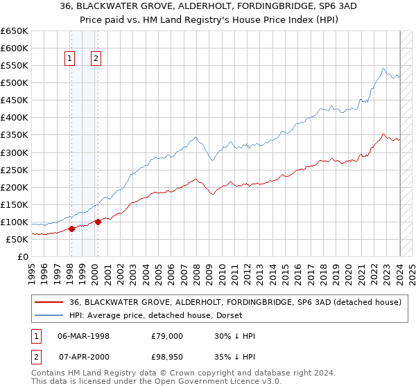 36, BLACKWATER GROVE, ALDERHOLT, FORDINGBRIDGE, SP6 3AD: Price paid vs HM Land Registry's House Price Index