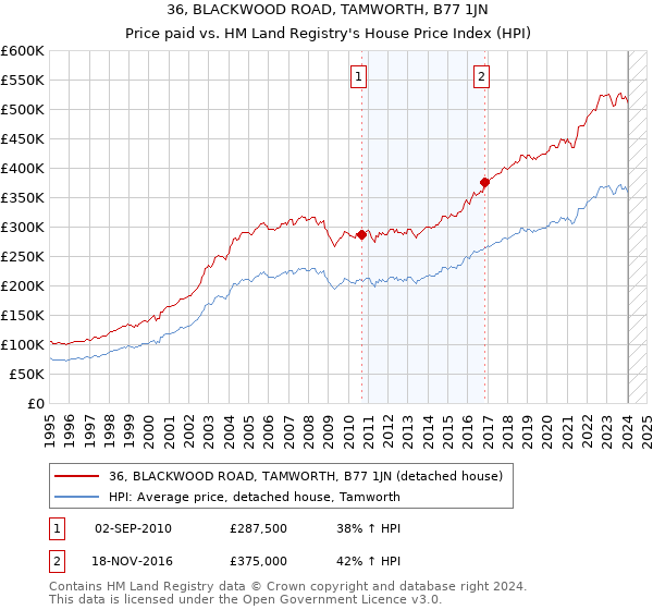 36, BLACKWOOD ROAD, TAMWORTH, B77 1JN: Price paid vs HM Land Registry's House Price Index