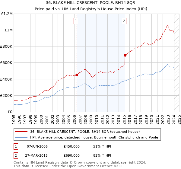 36, BLAKE HILL CRESCENT, POOLE, BH14 8QR: Price paid vs HM Land Registry's House Price Index
