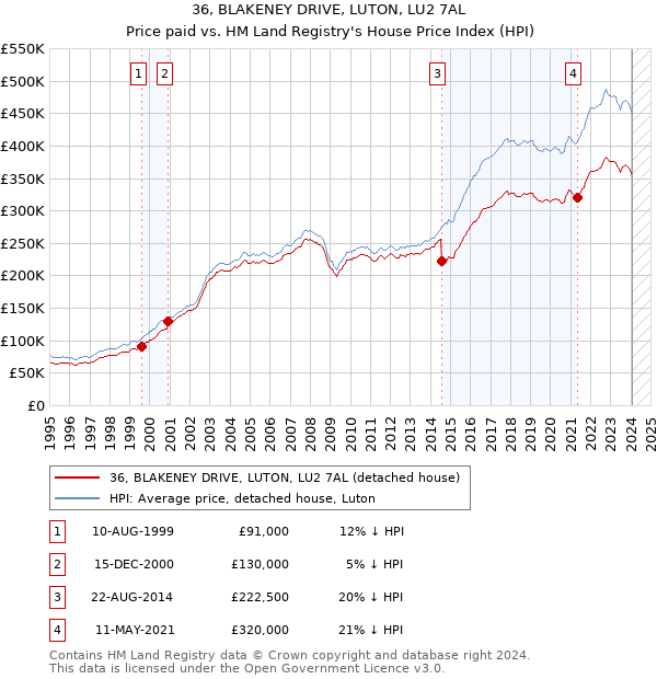 36, BLAKENEY DRIVE, LUTON, LU2 7AL: Price paid vs HM Land Registry's House Price Index