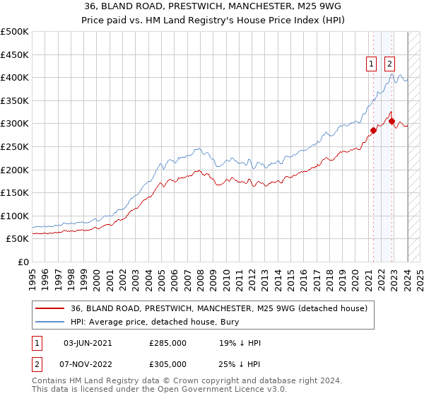 36, BLAND ROAD, PRESTWICH, MANCHESTER, M25 9WG: Price paid vs HM Land Registry's House Price Index